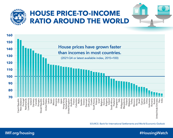 chart of house price-to-income ratio