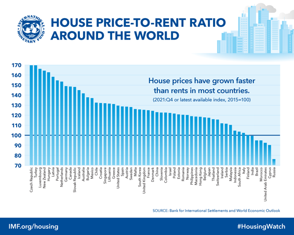 chart of house price-to-rent ratio