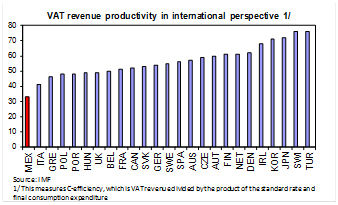 VAT revenue productivity in international perspective