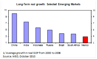 Long-term real growth: Selected Emerging Markets