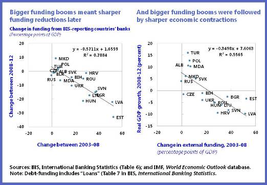 Bigger Funding Booms chart