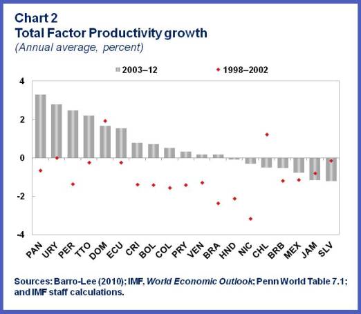 ENG.productivity growth.chart2