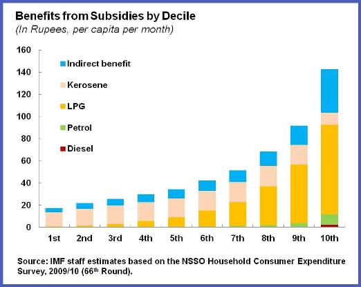 India.Subsidies chart