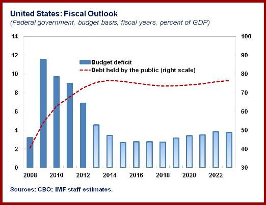 U.S.Fiscal Outlook chart