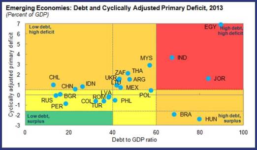Debt and Cyclically Adjusted Primary Deficit