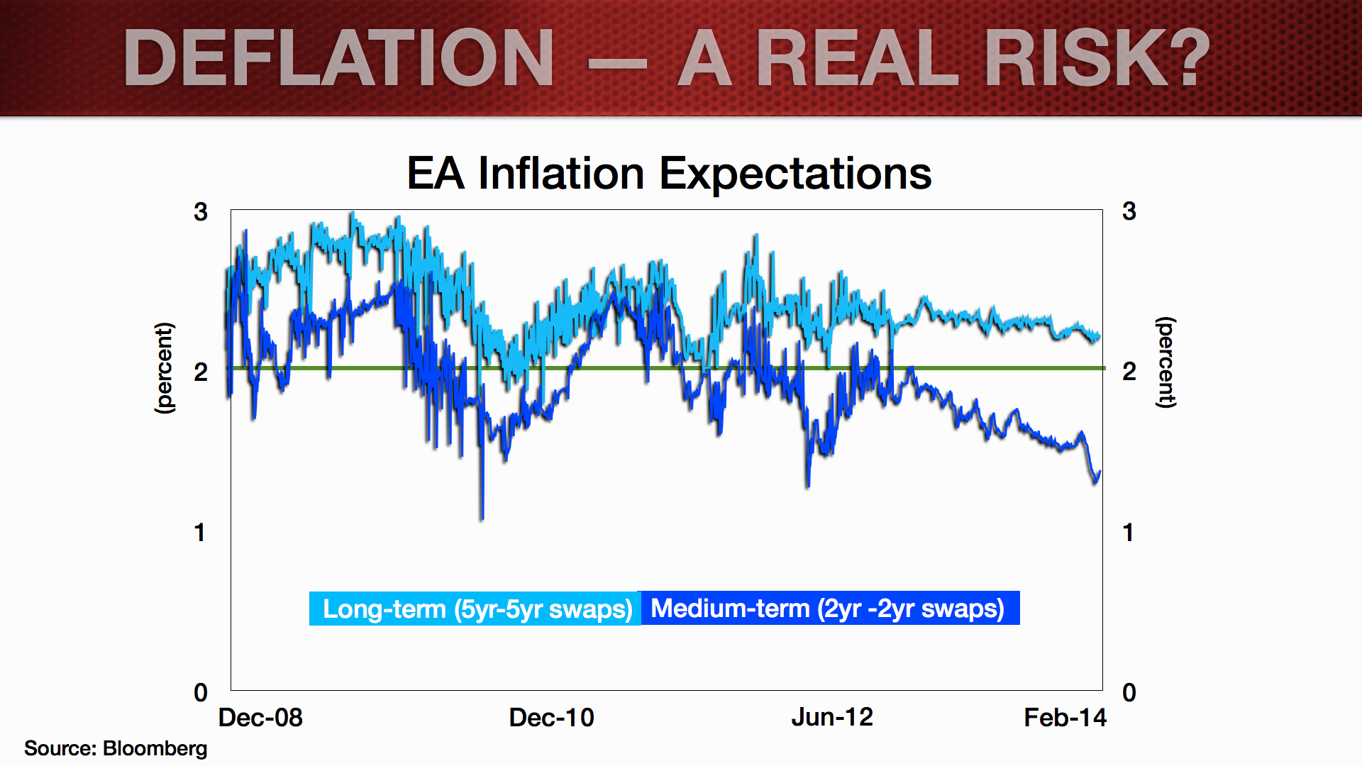 EUR Update_Feb2014_Deflation Blog.004