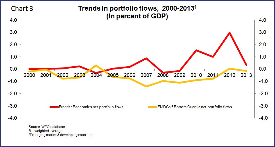 trends in portfolio flows