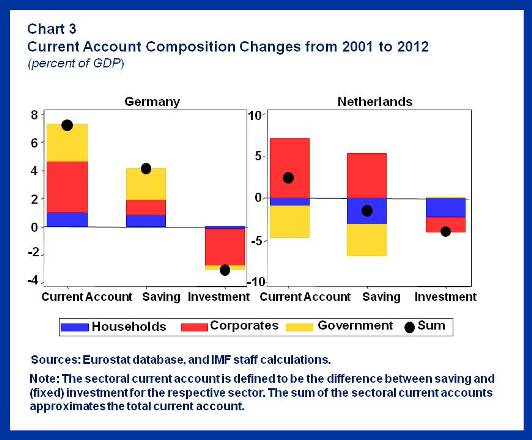 Euro Area Current Account.Chart3rev