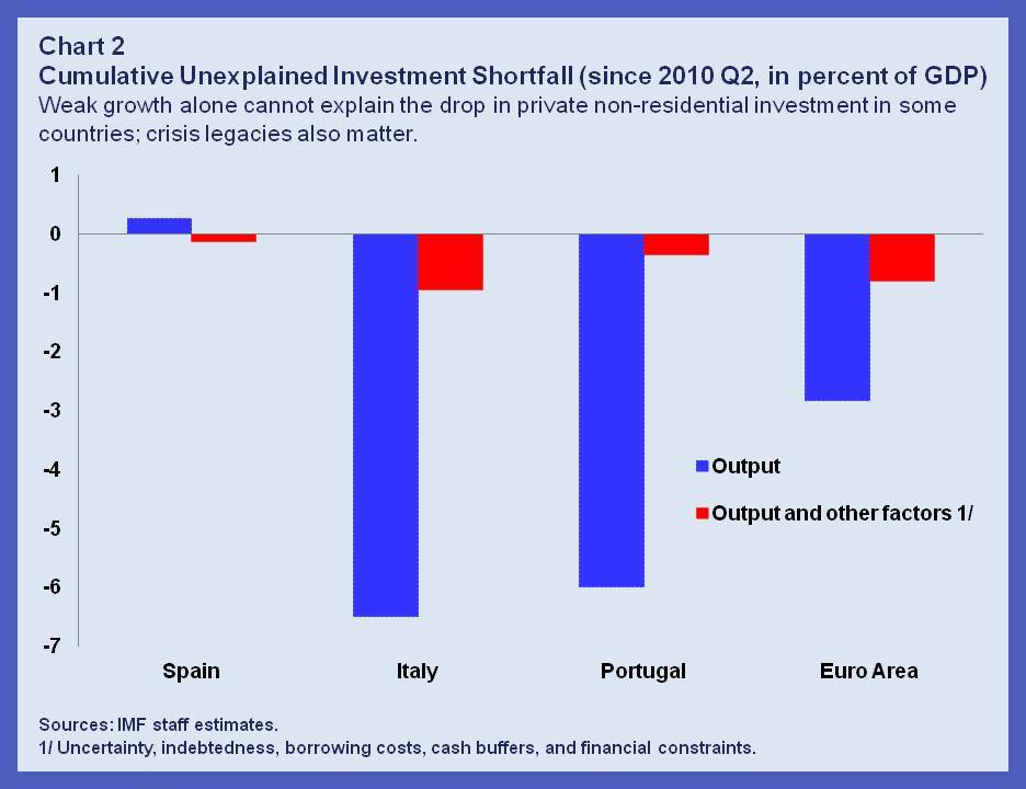 EUR Weak Investment.chart 2