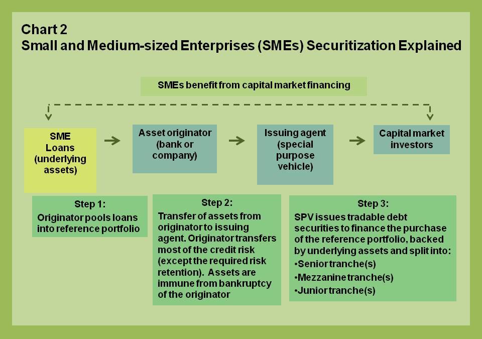 EUR blog.SME securitization.chart 2
