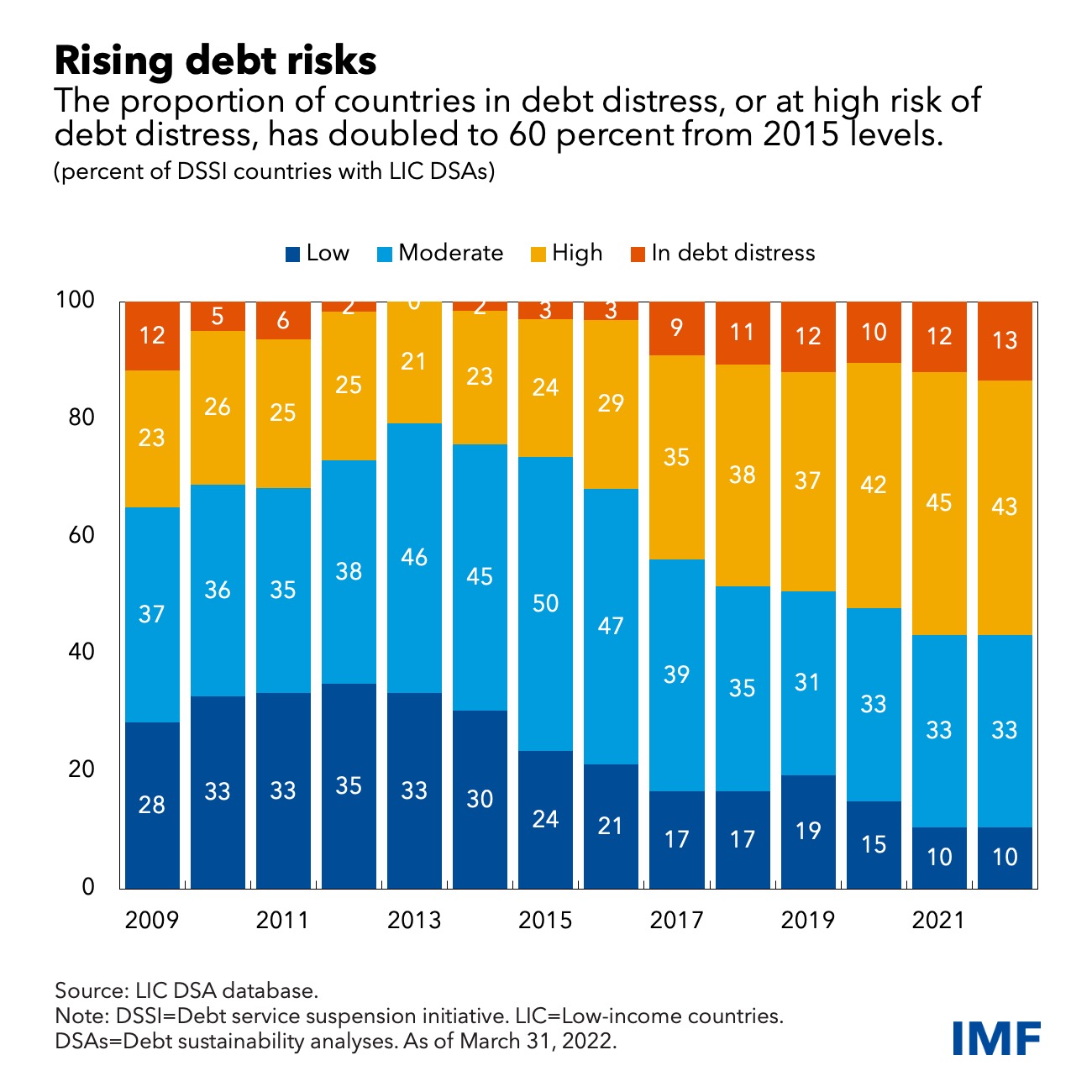 chart showing the proportion of countries in varying levels of debt distress
