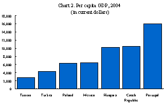 Chart 2: Per capita GDP, 2004
