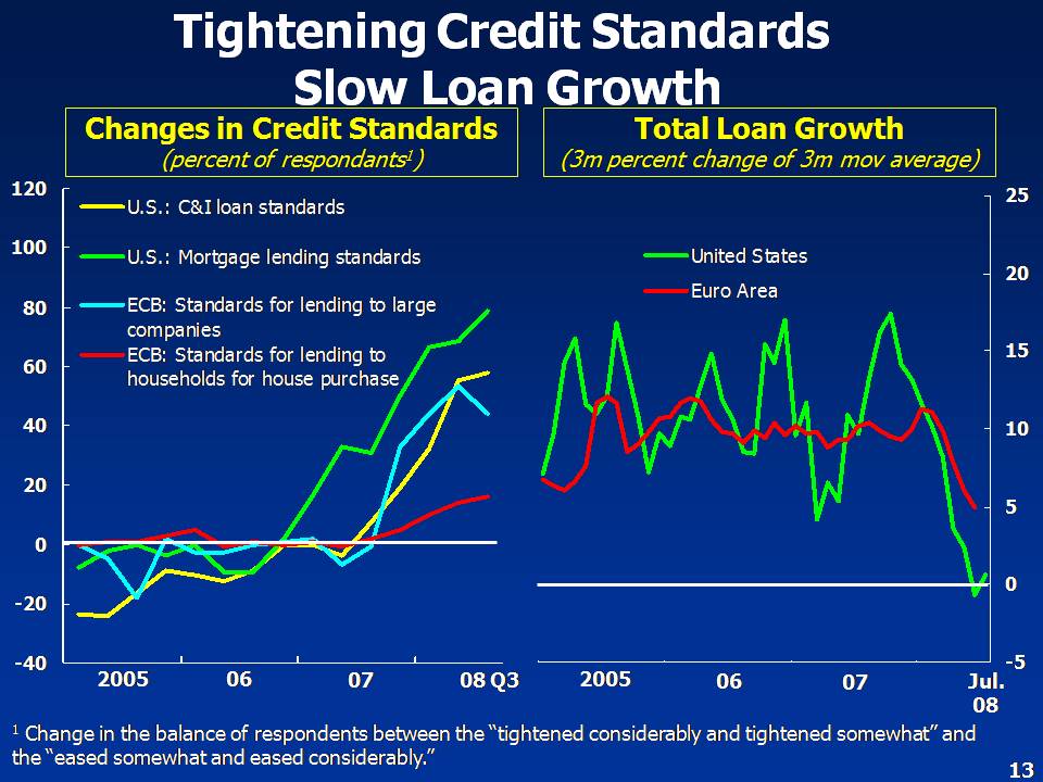 Bank lending standards
