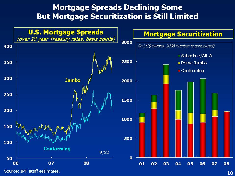 U.S. Mortgage Spreads / Securitization