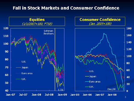 Charts on equity markets and consumer confidence and on evolution of financial sector loss estimates