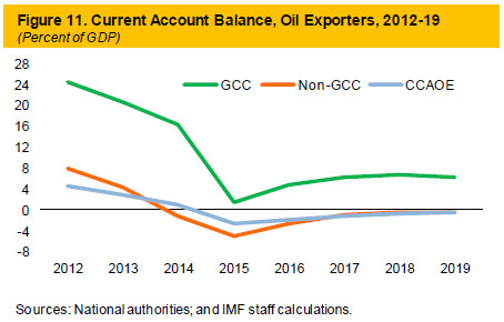 Current Account Balance, Oil Exporters, 2012-19