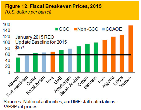 Fiscal Breakeven Prices, 2015