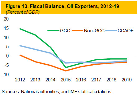 Fiscal Balance, Oil Exporters, 2012-19