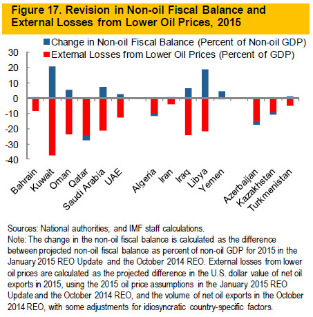 Figure 17. Revision in Non-oil Fiscal Balance and External Losses from Lower Oil Prices, 2015