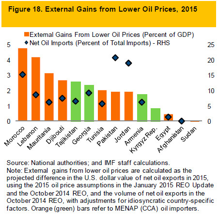 Figure 18. External Gains from Lower Oil Prices, 2015