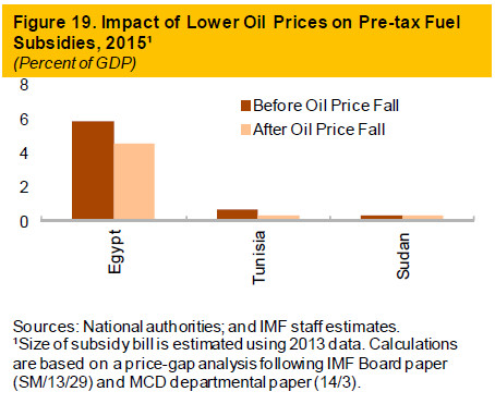 Figure 19. Impact of Lower Oil Prices on Pre-tax Fuel Subsidies, 2015