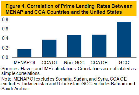 Correlation of Prime Lending Rates Between MENAP and CCA Countries and the United States